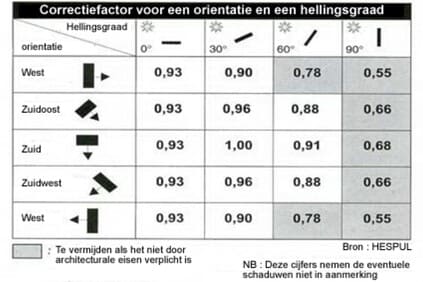 correctiefactor voor orientatie en hellingsgraad