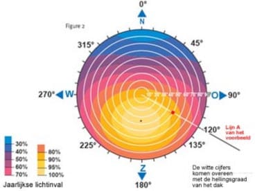 annual light incidence or radiation