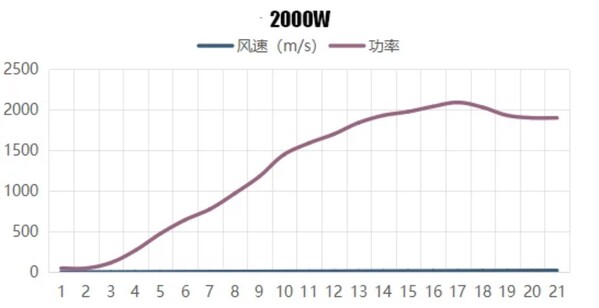 windspeed power curve